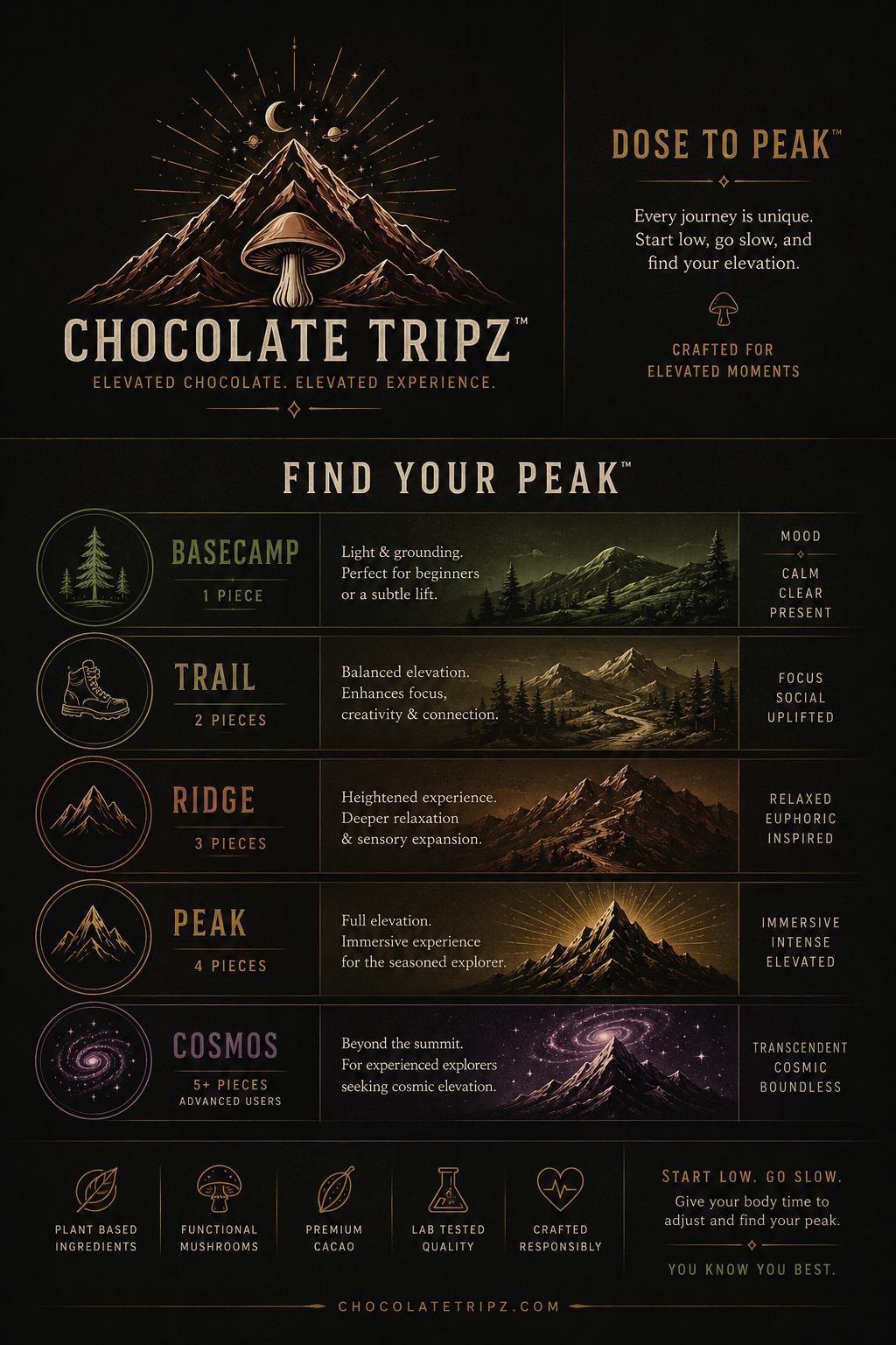 Official Chocolate Tripz Dose-to-Peak infographic with all 5 elevation levels, mood triads, and feature icons